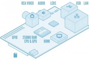 Raspberry Pi diagram