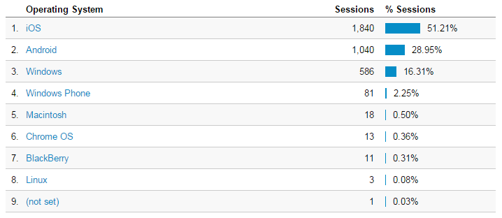 Screenshot showing traffic usage by operating system